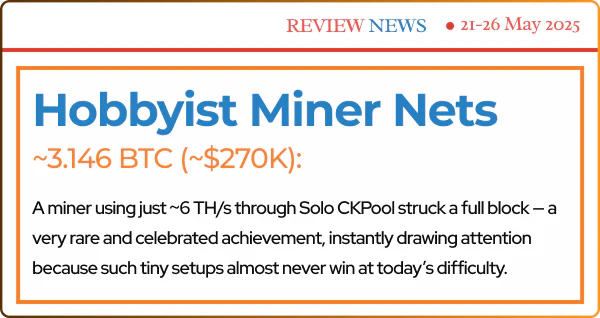 Hobbyist Miner Nets 3.146 BTC